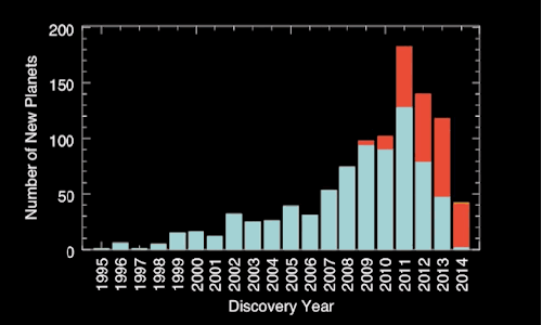 15. 我们在2014年间发现的新星球数量，相较于前20年的数据比较：