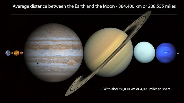 11. 地球到月球的距离貌似很短，但是已经可以塞下太阳系的所有星球了。