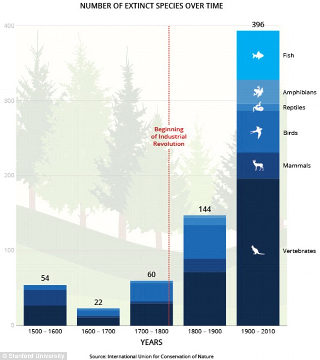 This chart shows the enormous uptick in species loss over the last century. Since 1500, more than 320 terrestrial vertebrates have become extinct.