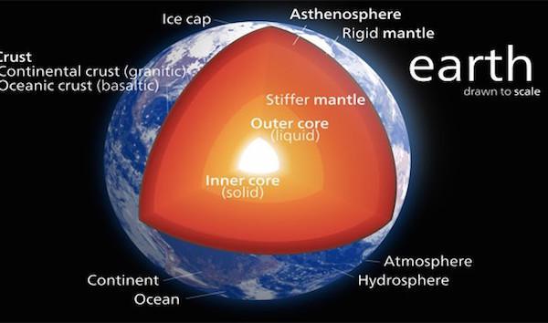 At 5,500 degree, the Earth's core is the same temperature as the surface of the sun.