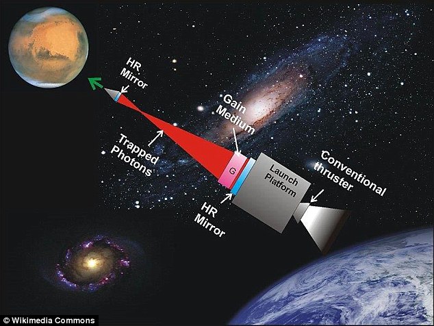 All spacecraft operate by firing propellant in the opposite direction to the way they want to travel. Traditionally this propellant is fuel. Photonic propulsion uses an array of lasers instead, which means no fuel needs to be carried on the spacecraft. This enables it to accelerate for longer and reach higher speeds (illustrated)