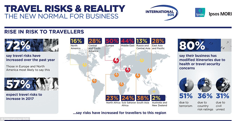 In a year when terrorism and the Zika virus have blighted travel, 72 per cent of people believe travel risks have increased over the past year and 57 per cent expect it to become even more dangerous next year 