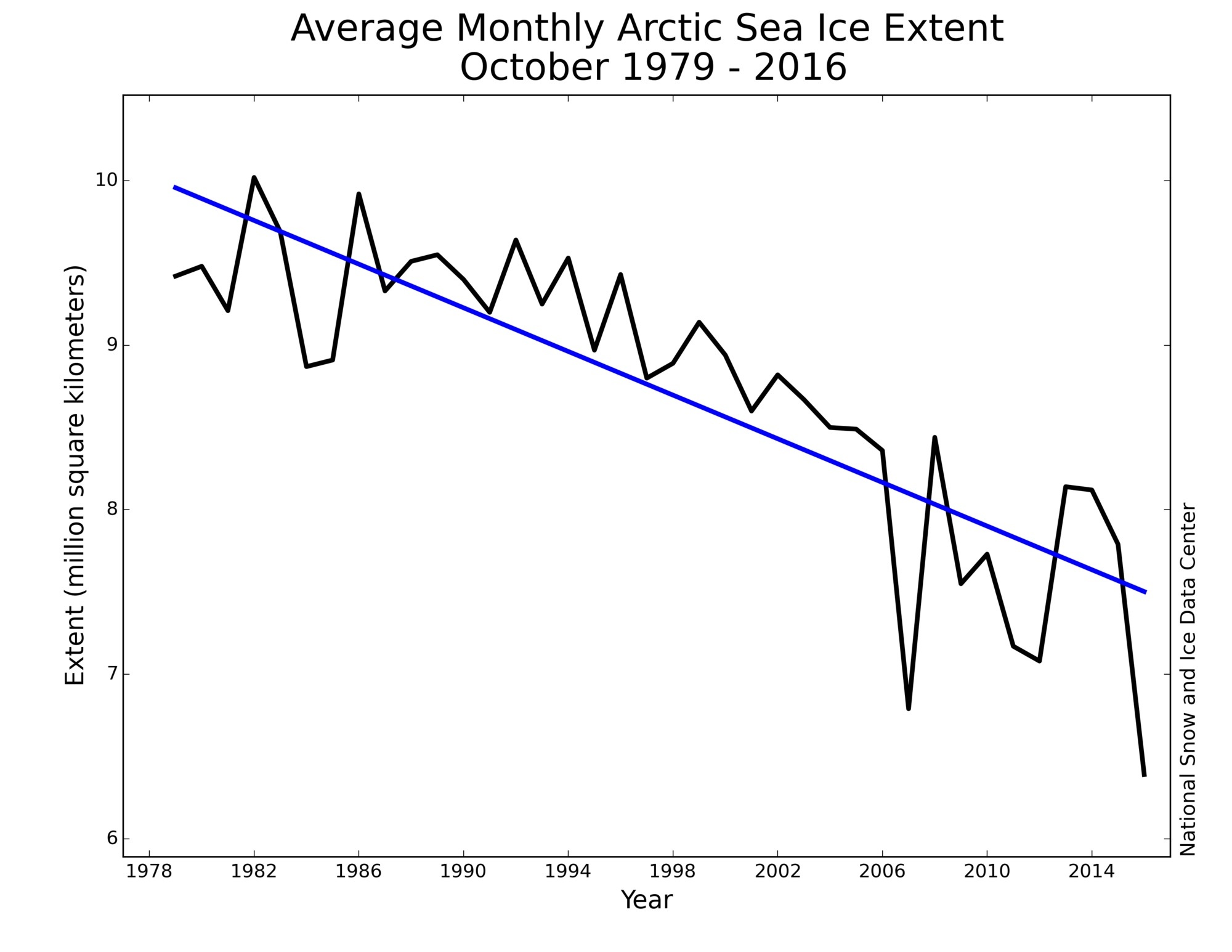 This figure shows a decline of 7.4 percent in ice extent per decade since 1979.