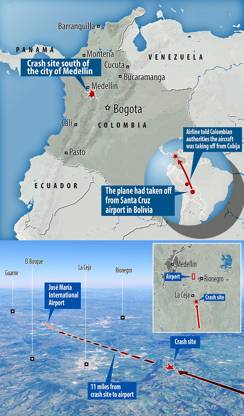 Colombian officials were told the doomed aircraft took off from Cobija, some 500 miles north of its actual departure point of Santa Cruz, meaning when it arrived in Medellin, it was running critically low on fuel, so when the jet was ordered to hold some 20 miles south of the airport, the pilot lost all power and crashed into a mountain 11 miles from the runway 