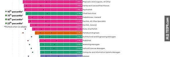 你知道你可以賺更多錢嗎 看看這個最新出爐的薪水排名吧 1讓我很吃驚
