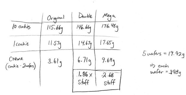 4. 這個算式證明了，其實標榜雙倍醬料的Oreo餅乾，其實醬料只有正常版的1.86倍而已。 