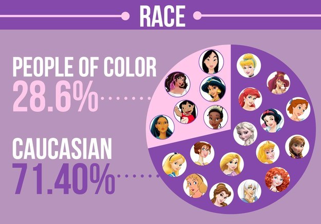 高達71.4%的女主角都是白種人。 