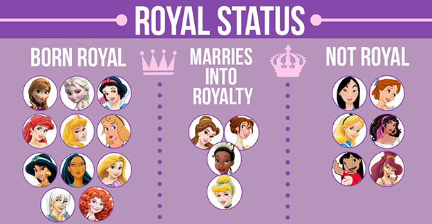 這些卡通的女主角，不管是原本就出身在皇族，或是最後嫁給皇族王子，總之在故事的結尾大約有3分之2的女主角最後有皇家貴族的身分。 