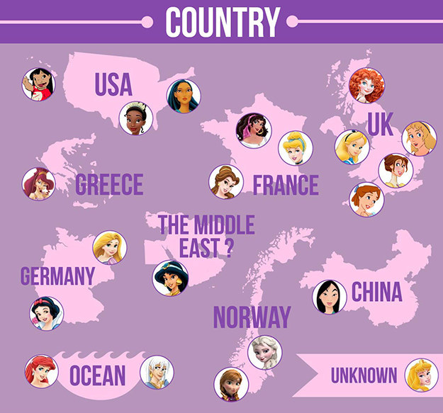 61.9% 的迪士尼(Disney)卡通女主角都是歐洲人。