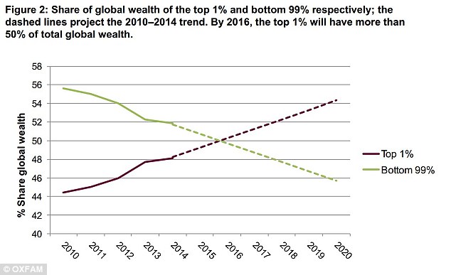 研究报告也指出，到2016年的时候，全球最富1%的人，会拥有全球一半的财富。