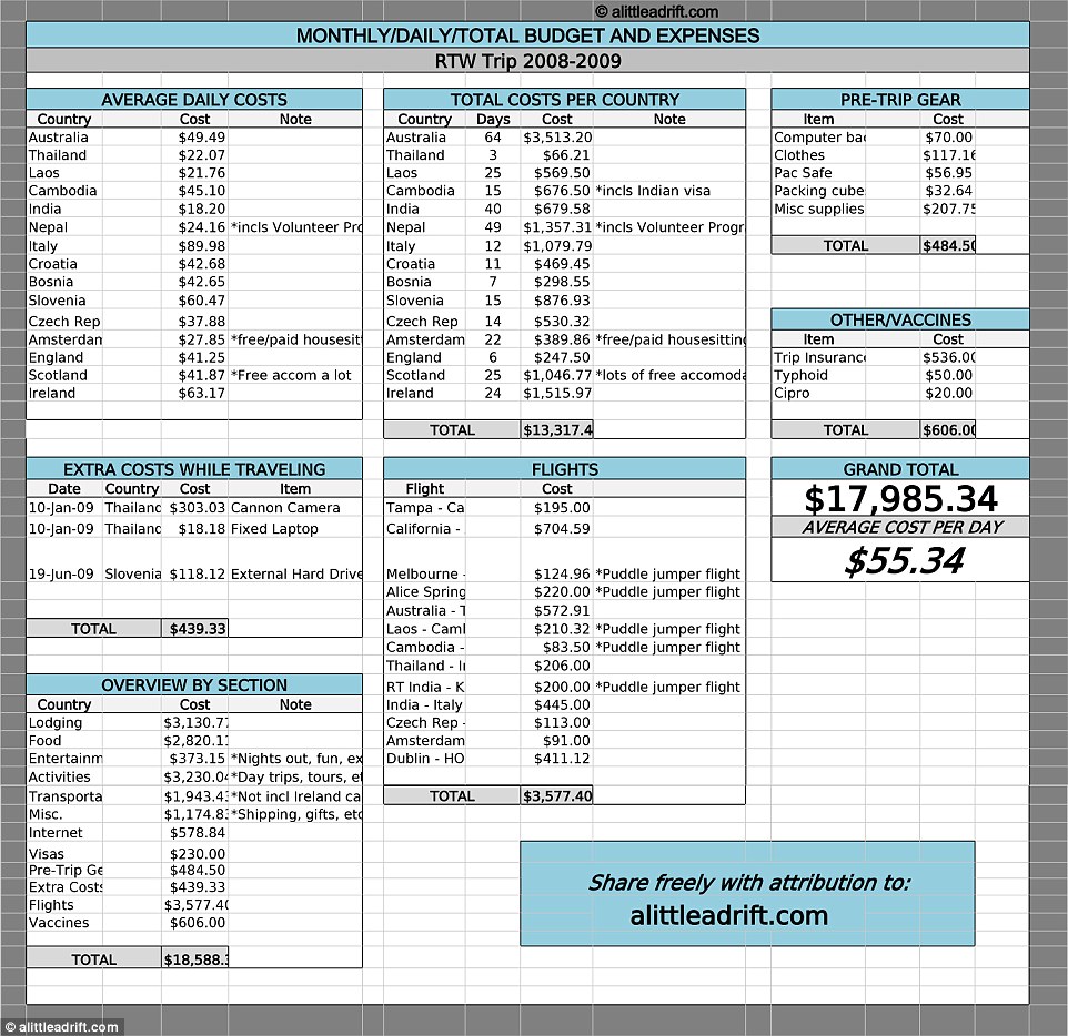 Shannon's spreadsheet published on A Little Adrift shows exactly how she managed to visit 15 countries in 11-months for $17,985.34 which works out at £12,002. She worked as an SEO and marketing freelancer as she went. Shannon says that anyone can achieve this if they are creative, and have a marketable skill, be it writing, with graphics or website design