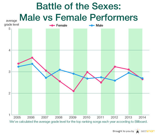 It showed that on average male artists say more words, but female artists had smarter things to say, with a higher reading level average.