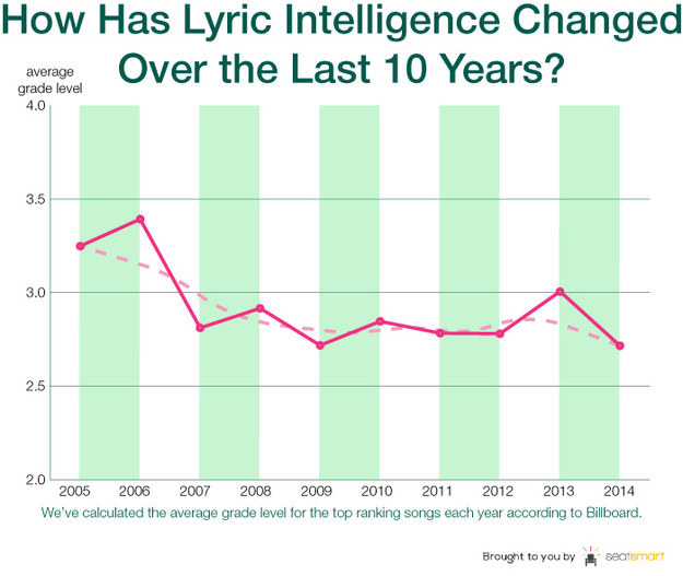 Overall, he found lyrical intelligence has been declining over the past 10 years.