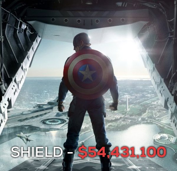 Captain America's shield is made up of the fictional indestructible element known as Vibranium. In Issue 607 of 'Fantastic Four,' Vibranium is said to cost $10,000 per gram. Marvel has said that the shield weighs in at 12 pounds. You can do the math!