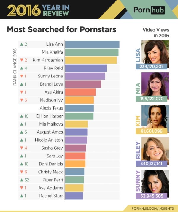 "Although Lisa Ann was the most searched for Pornstar on Pornhub, the number of times her videos were viewed came second to Riley Ried’s, whose videos were watched the most this year- an incredible 340,127,207 times (Lisa coming in at 234,170,207). In third place with 195,122,070 video views is Mia Khalifa followed by everyone’s favorite reality star, Kim Kardashian with 81,601,096 views this year. And closing out the top 5 is Bollywood babe Sunny Leone whose videos were viewed 53,945,505 views."