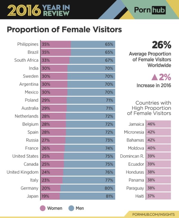 "Keeping in check with our top 20 countries, the Philippines who have been holding down the number one spot with the largest share of female viewers for the last two years, were blindsided by Brazil. Brazilian babes caught up to the Philippines, tying the reigning champs for first place with an impressive 35% of visitors to Pornhub from these countries belonging to the fairer sex. "