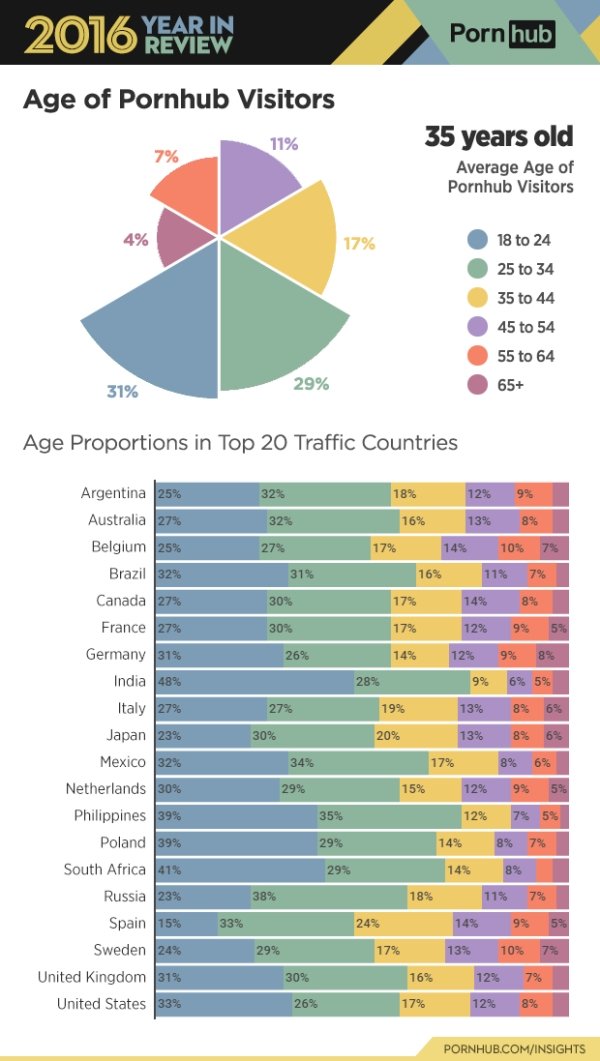 "The majority of Pornhub visitors are millennials– comprising an impressive 60% of viewership, to be exact. As we climb up through the age brackets, the percentage of visitors to our site, drops. For instance, seniors aged 65+, make up the smallest percentage of our visitors, at 4%. You will notice however, that depending on the country in question these numbers may vary. In India for example, the proportion of viewers between 18 and 24 is much higher than in Spain, where majority of users are aged between 25 and 44."