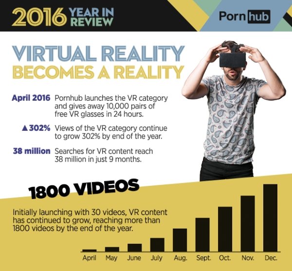 "In June 2014 Google released “Google Cardboard”, a somewhat disposable and easily affordable VR headset. Fast forward a few years and Facebook and Samsung released their own version of the headset (Gear VR), Sony has their Playstation VR headset and Pornhub launched its own VR category- which initially only had 30 videos. By the end of the year the category had over 1,800 videos, and counting."