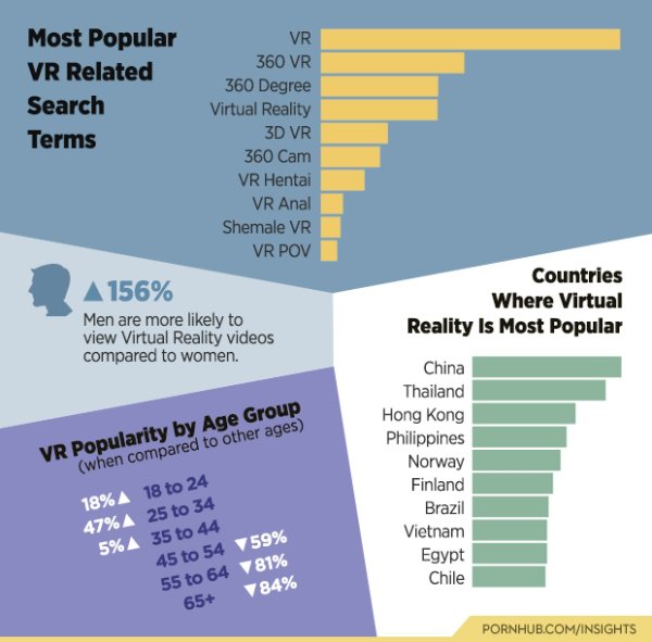 "We also found that when compared to other age groups the VR category is most popular among 25 to 34 year olds and interestingly enough it seems that this trend is not only true among Pornhub users."

Source