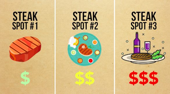 The guys would be tasting three different steaks at three different price-points: $11, $72, and $306.