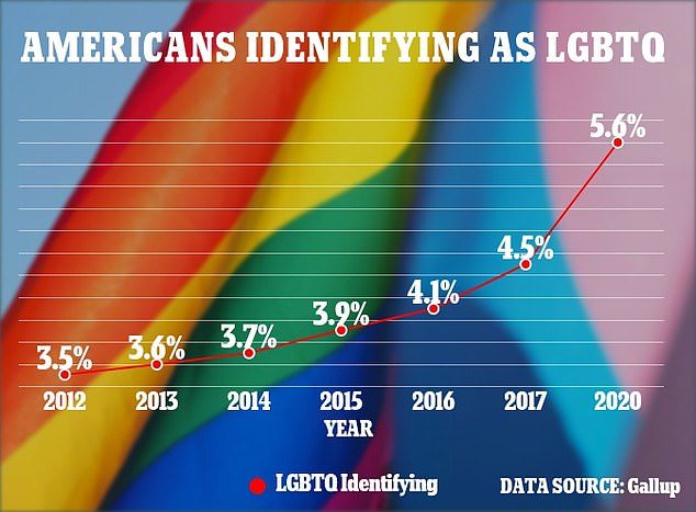 年齡層越低LGBTQ比率越高