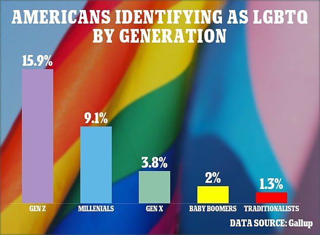 年齡層越低LGBTQ比率越高